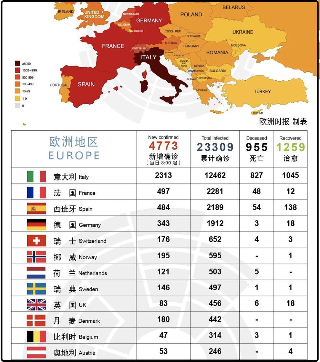 新冠疫情失控致西方各国撕破脸，意大利孤立无援，中国挺身而出，欧洲多国沸腾了！（组图） - 27