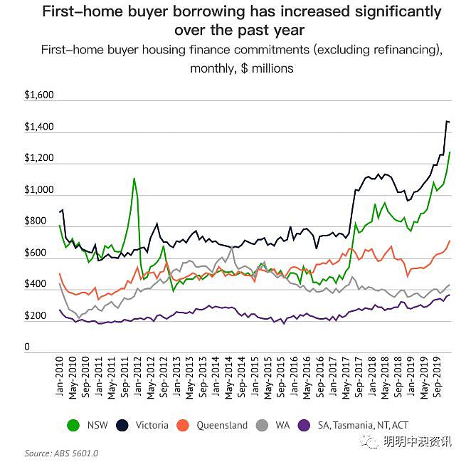 澳洲购房者热情不减，新房购房者贷款规模快速增加 - 2