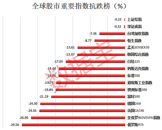 美股开盘全线暴跌 本周内出现第二次熔断 全球股市市值缩水超百万亿（组图） - 6