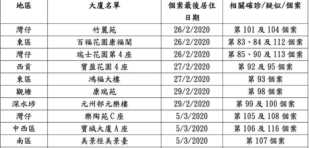 震惊！全球人口密度最大、最易被传染的香港，是这样控制住疫情的！（组图） - 6