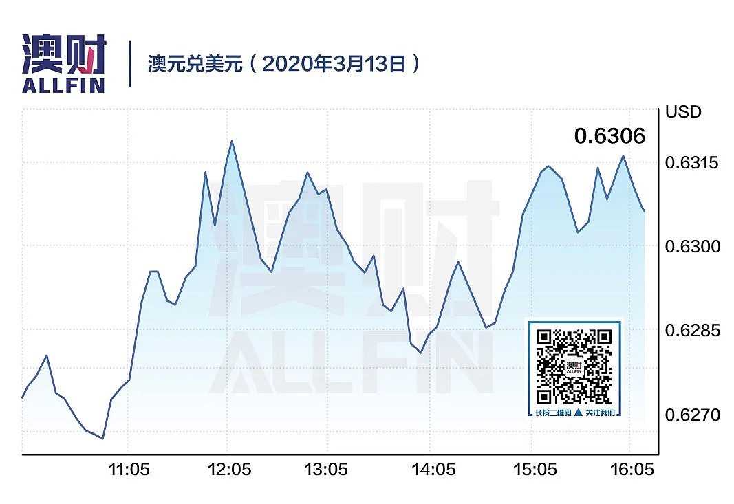 今日澳财｜澳洲内政部长确诊，澳元或跌至60美分 - 9