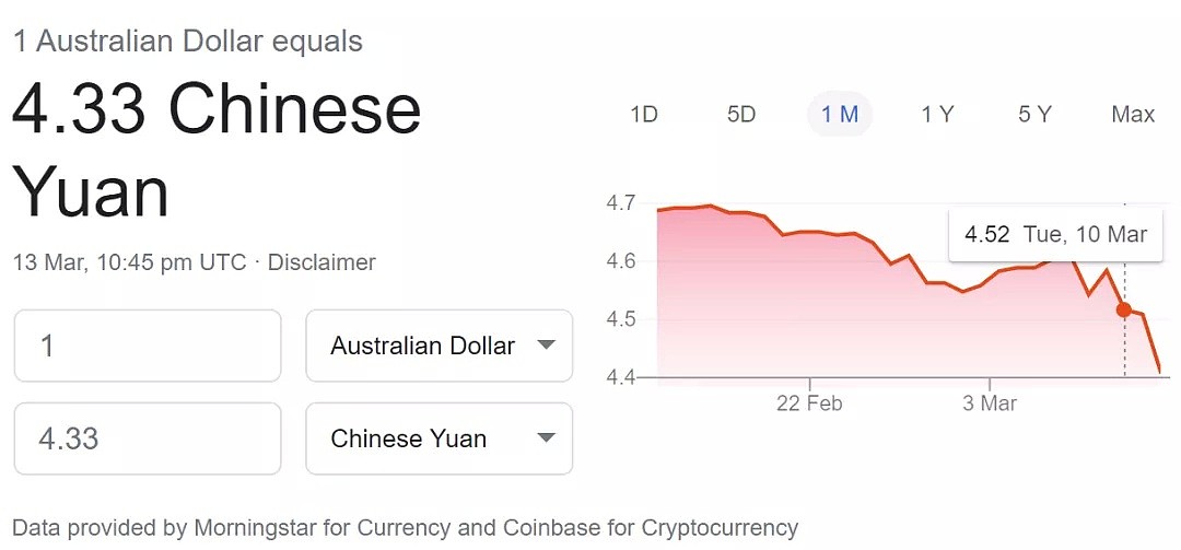 澳元暴跌至4.33！全澳感染200人，24小时确诊激增！维州出现首例社区传播，所有大型活动被取消！ - 2