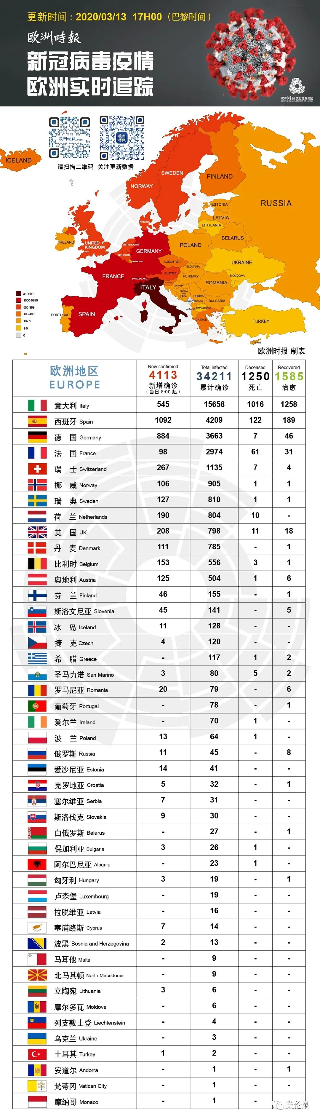 世卫组织：欧洲已成新冠爆发中心！可英国还在拿4000万生命豪赌... - 4