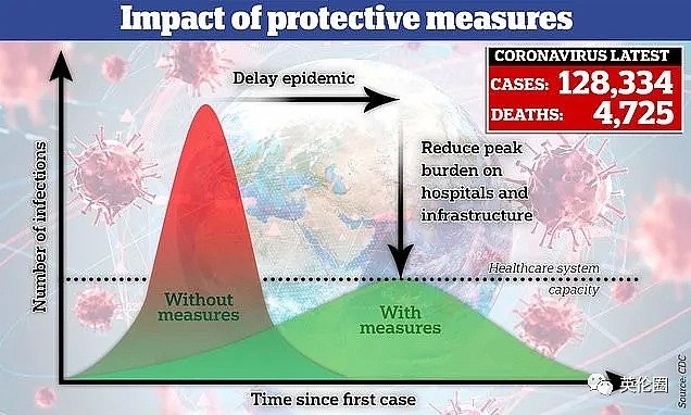 世卫组织：欧洲已成新冠爆发中心！可英国还在拿4000万生命豪赌... - 13