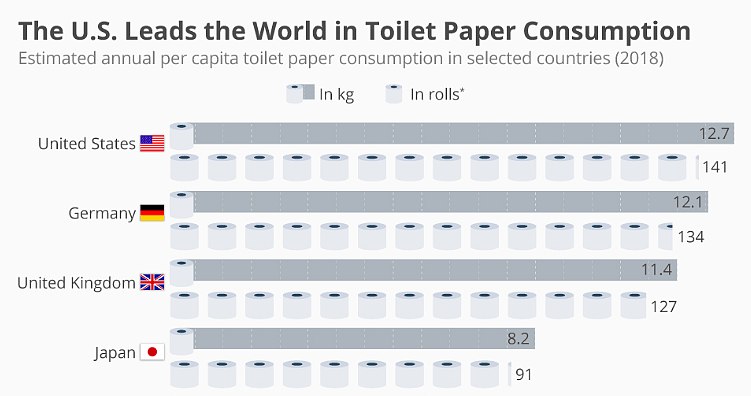 为什么世界人民都在抢厕纸？你可能想不明白！（组图） - 8