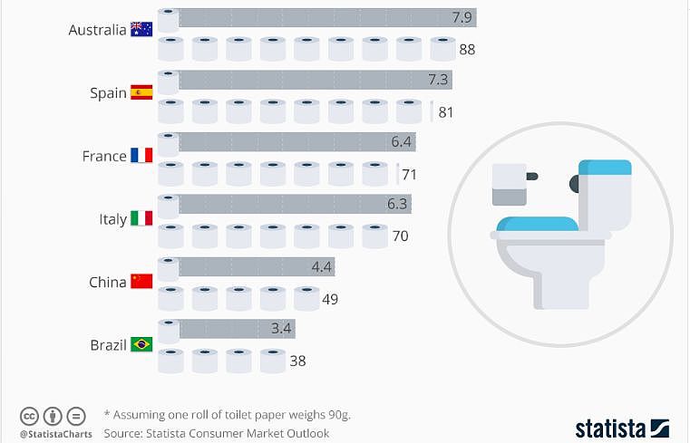 为什么世界人民都在抢厕纸？你可能想不明白！（组图） - 9