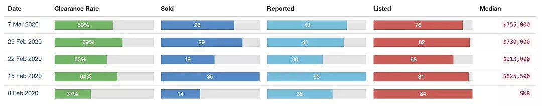 今日清空率：悉尼73%，墨尔本68%，布里斯班59% ｜本周澳洲社会有什么事情正在发生？ - 8