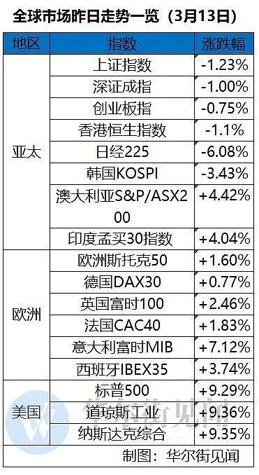 大奇迹日！“央妈”和“财爸”高调救市，全球暴力反弹，美股疯涨9%！ - 1