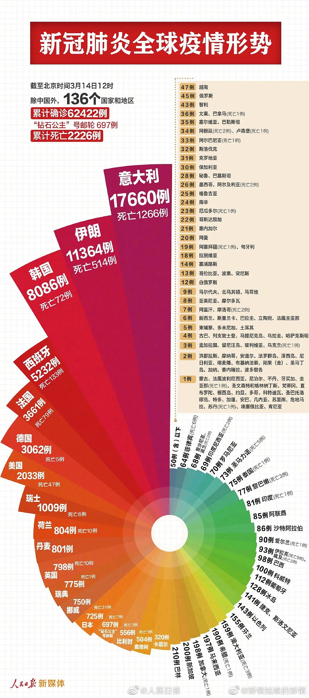 西班牙意大利封国，136个国家地区感染，世界突然按下「暂停键」！（组图） - 1