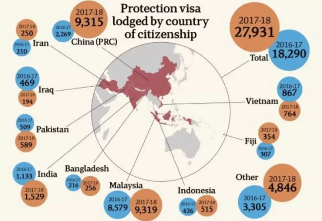 数字激增700%！中国人持旅行签来澳洲，刚落地就申难民签！然而获签率却... - 21