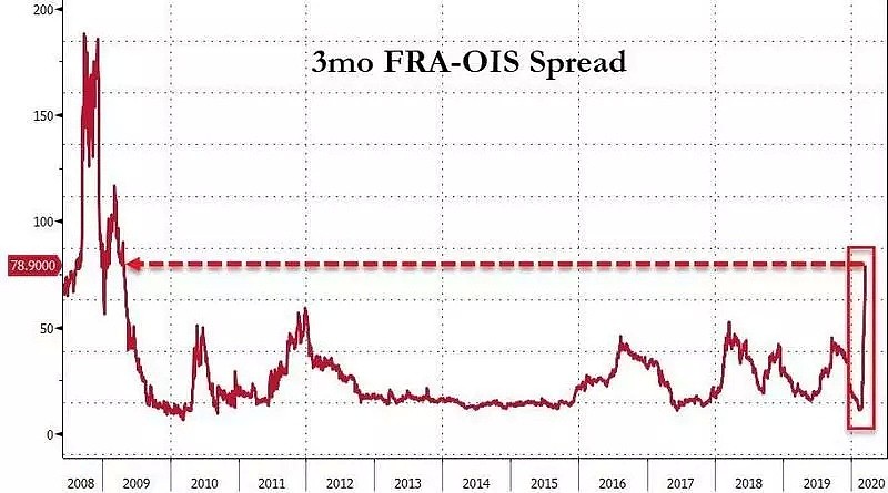 零利率！QE4！美联储进入“危机模式”，仿佛重回08年 - 3