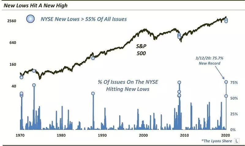 零利率！QE4！美联储进入“危机模式”，仿佛重回08年 - 6