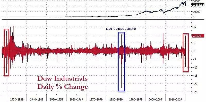 零利率！QE4！美联储进入“危机模式”，仿佛重回08年 - 8