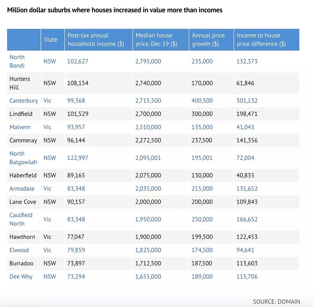 澳洲一些城区房价的增值，已经达到区内居民年收入的三倍 - 2
