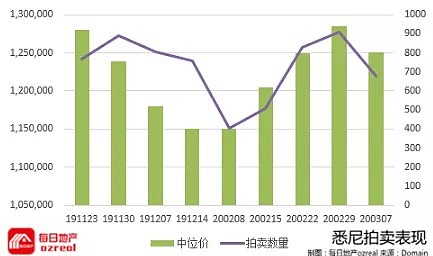 金融周报 | 美联储紧急降息至0 | 入境澳洲隔离须知 | 弱势群体有专属购物时间 - 8