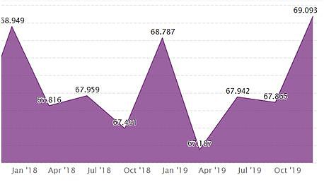 2017年1月至2019年12月美国私人消费占GDP百分比（数据来源：环亚经济数据库）