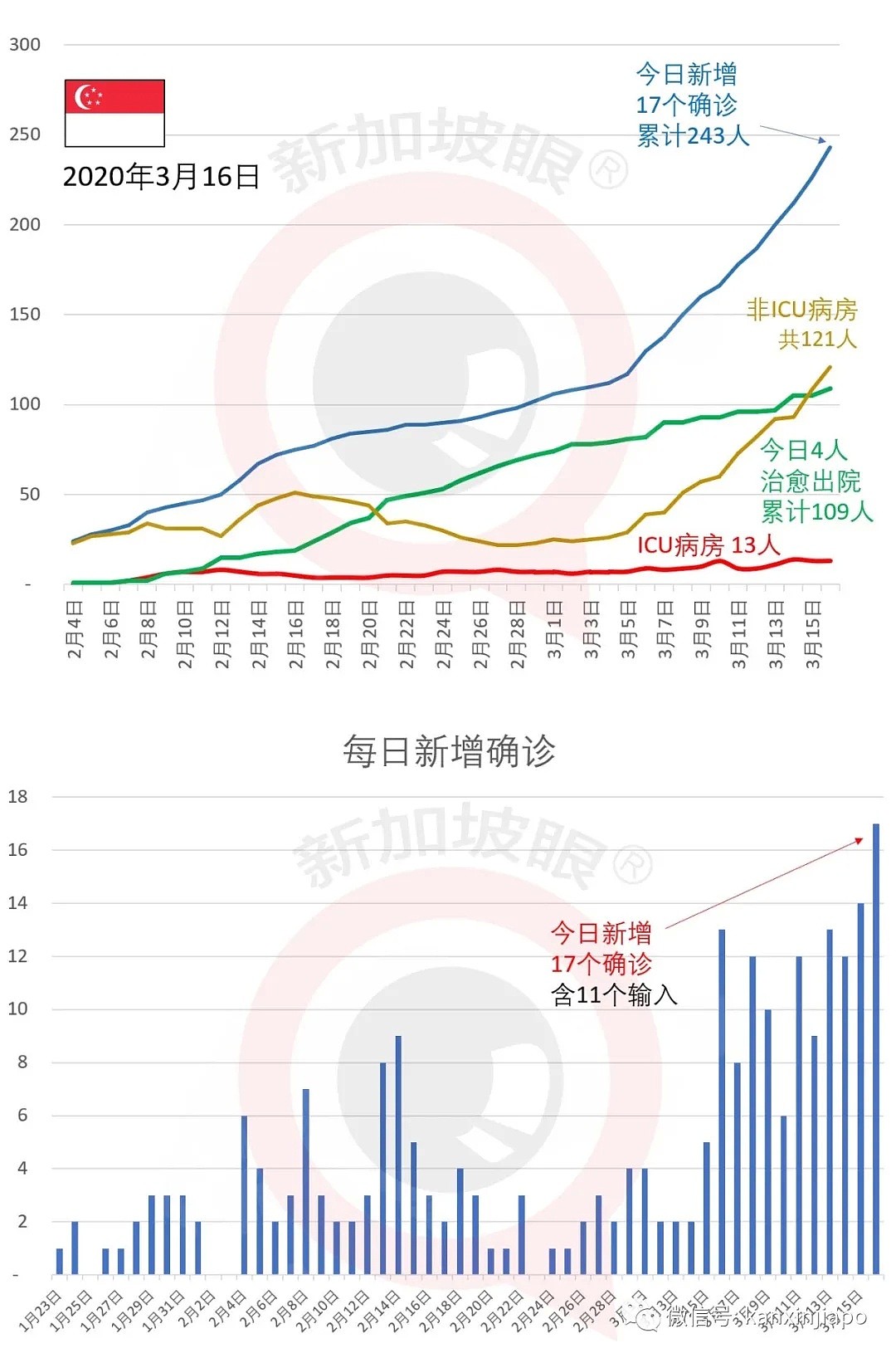 新增17例创单日最高！新加坡部长怒怼英国、瑞士等国“弃疗”！全球网友沸腾了（组图） - 1