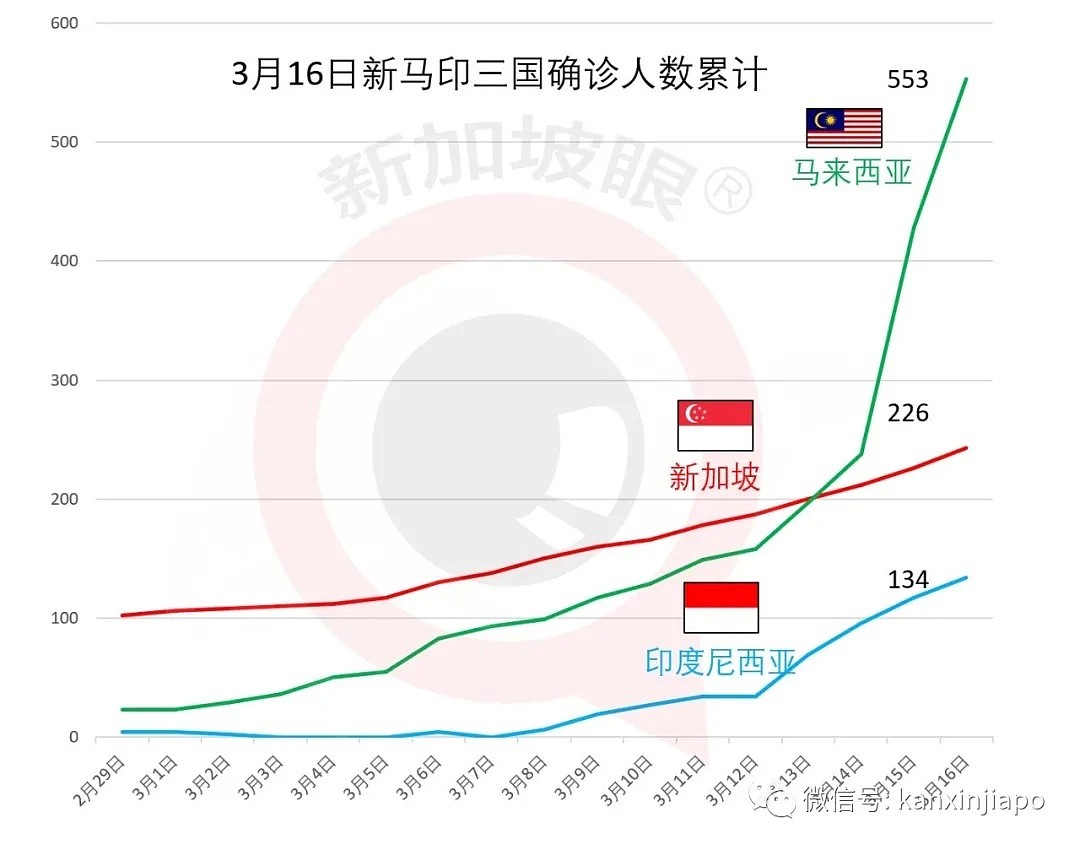 新增17例创单日最高！新加坡部长怒怼英国、瑞士等国“弃疗”！全球网友沸腾了（组图） - 3