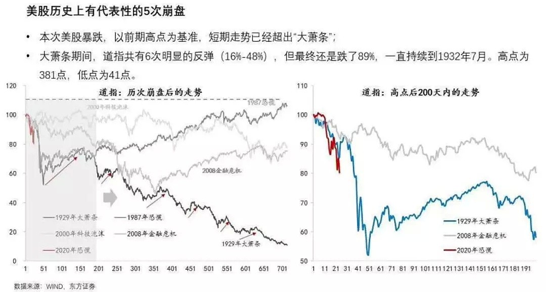 全球股市全线打七折，跌势超过大萧条，你猜谁最坚挺？ - 1