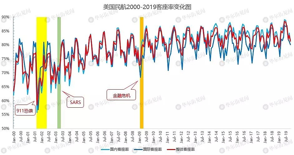 全球闭关潮！ 邮轮业刚倒下，航空业只能再撑两个月？ - 2