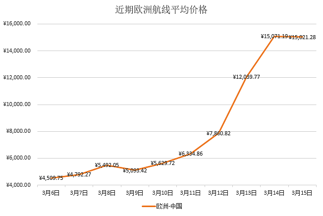 飞不起的英中航线：一张包机票被中介炒到百万，买票难转机需40小时