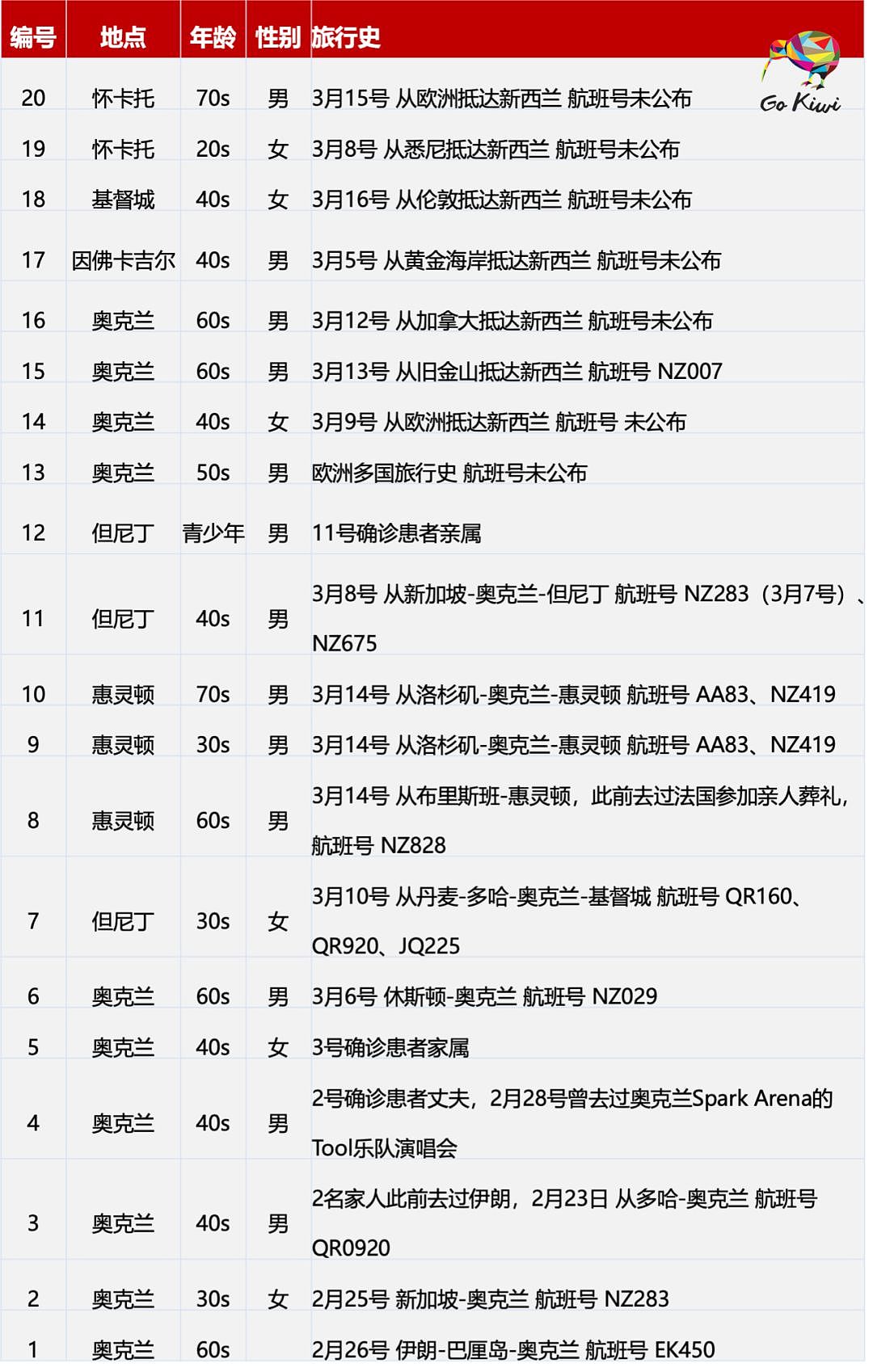 最新！新西兰激增8例，总理发声回应，旅行路线全曝光，官方催这些人火速回国（组图） - 2