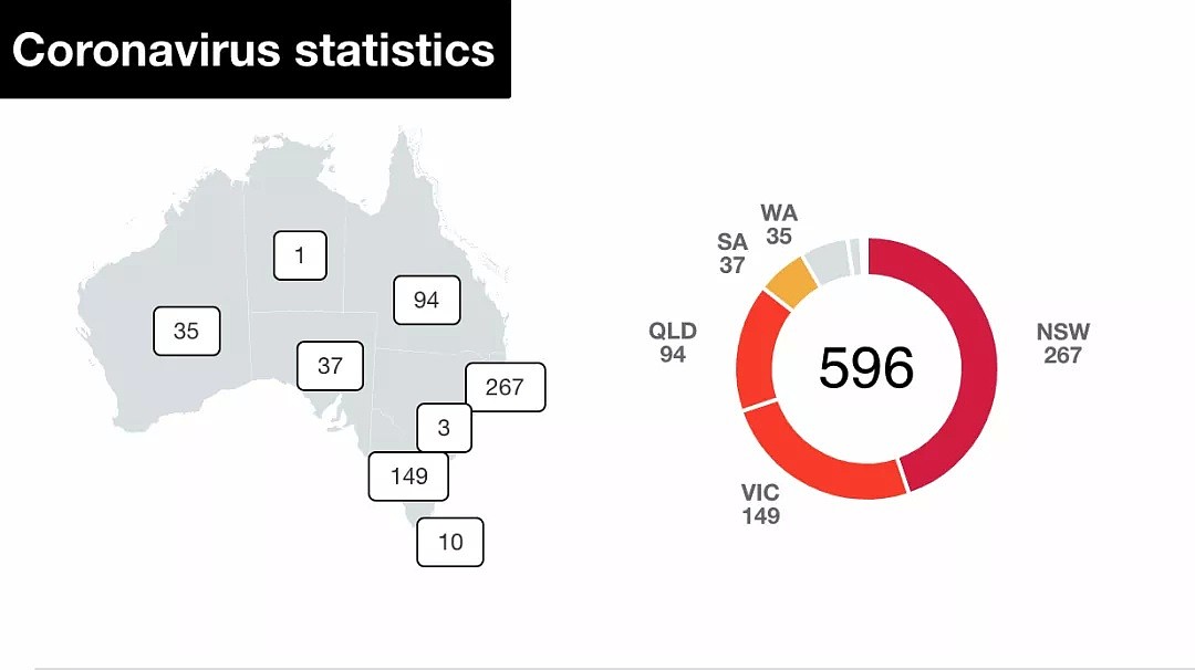 刚刚，墨大1人确诊，汇率跌到快破4！澳洲所有国际航班禁飞，确诊直逼600，而政府还不官宣关闭学校… - 9