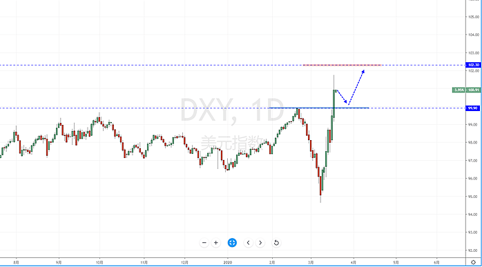【汇市分析】2020年03月19日汇市解盘 - 2