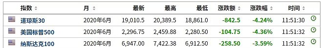 两位国会议员感染，美国确诊数超9300！全球股市再度大跌，3国触发熔断（组图） - 6