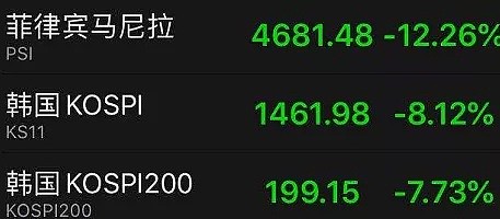 两位国会议员感染，美国确诊数超9300！全球股市再度大跌，3国触发熔断（组图） - 1