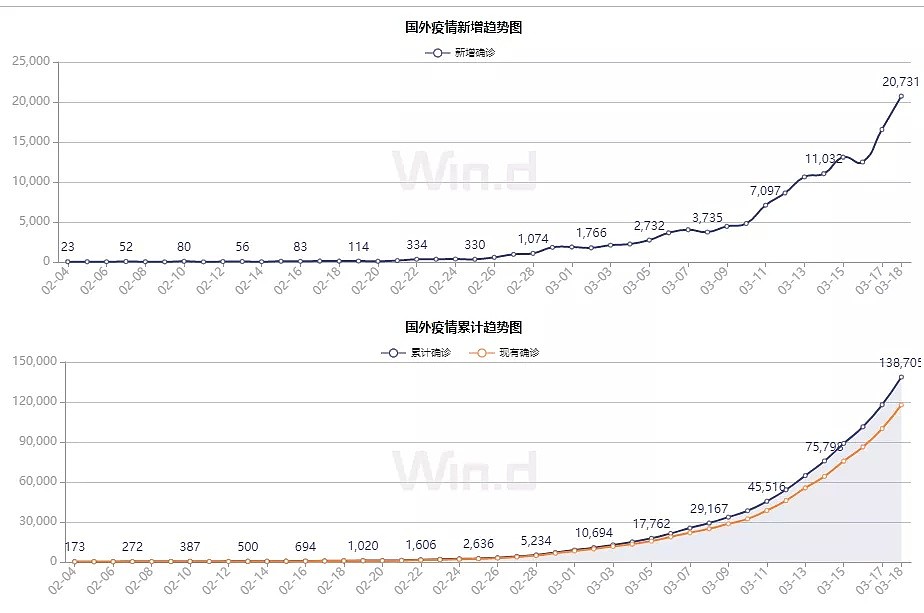 两位国会议员感染，美国确诊数超9300！全球股市再度大跌，3国触发熔断（组图） - 8