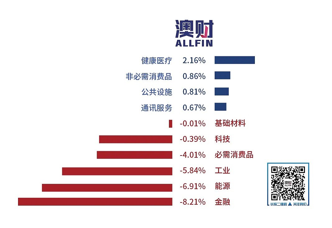 今日澳财｜澳新两国宣布关闭国境；墨大首例确诊，2月失业率下降，但招聘广告减少7.4% - 9