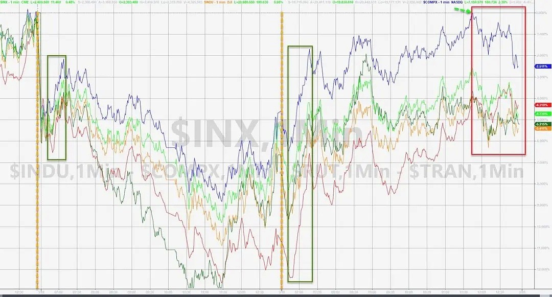 全球央妈、财爸联手刺激！美股反弹，油价疯涨24%！ - 1