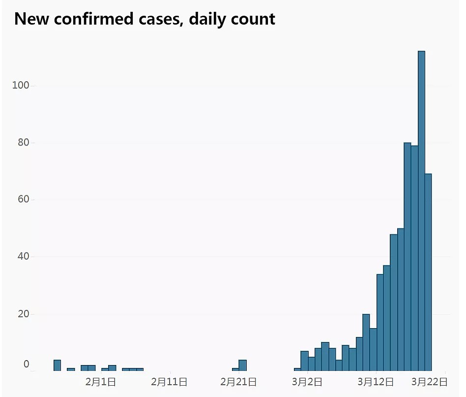 30-39岁的感染人数尤其多！澳洲疫情数据重大发现 - 2