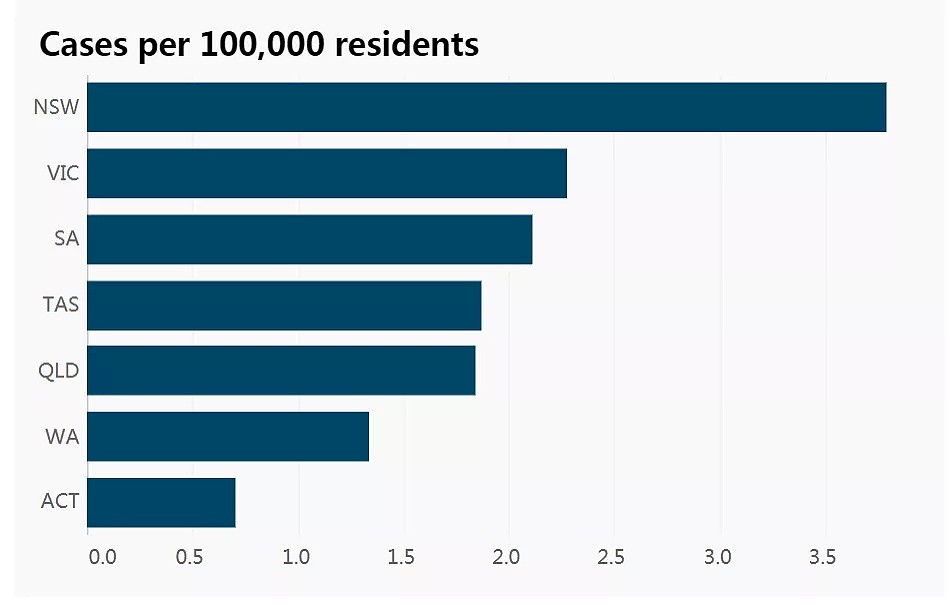 30-39岁的感染人数尤其多！澳洲疫情数据重大发现 - 5