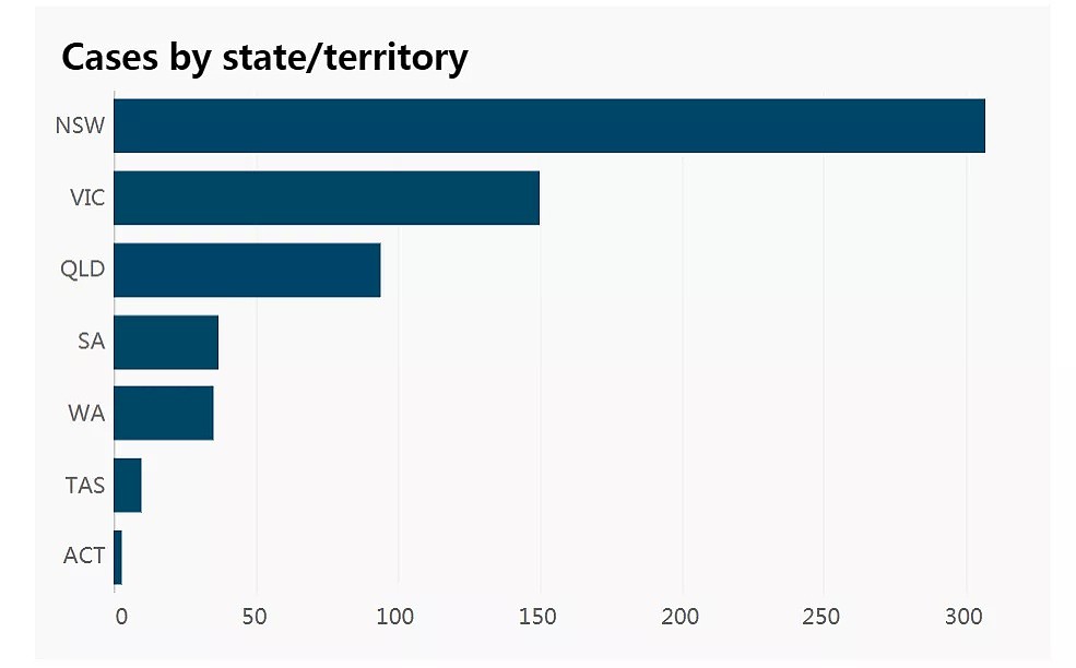 30-39岁的感染人数尤其多！澳洲疫情数据重大发现 - 4