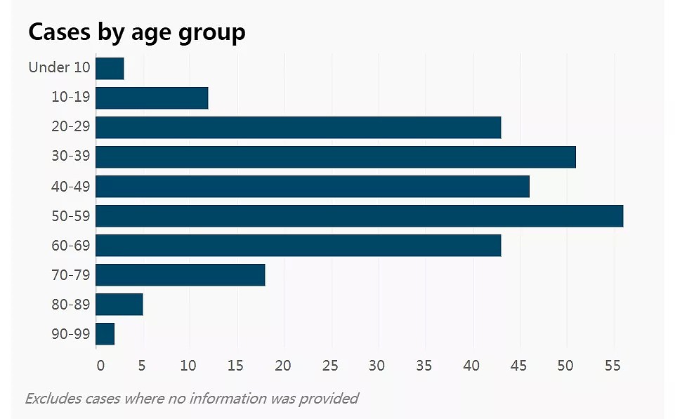 30-39岁的感染人数尤其多！澳洲疫情数据重大发现 - 6