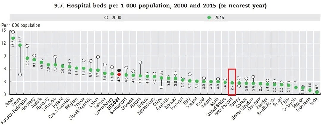 新西兰医疗系统竟有致命弱点，封国就能力挽狂澜？数据揭露真相（组图） - 6