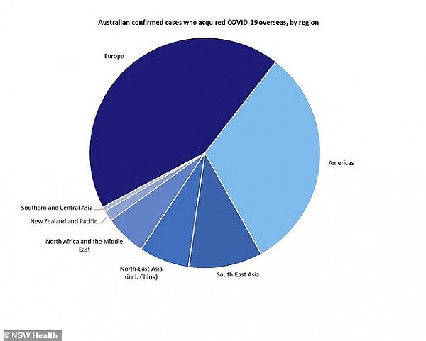 澳媒：澳洲海外输入病例多来自欧洲及美国，而非中国（组图） - 2