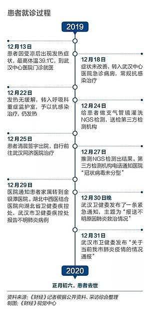 第一个测出新冠病毒的人，12月发病，治疗48天去世，死前意识清醒（组图） - 4