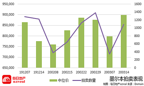 挽救经济政策不断，疫情对房市的影响逐步凸显-3月21日拍卖前瞻 - 8