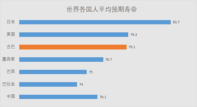 古巴医疗队支援意大利“惊艳”世界！这个贫困小国医疗竟能领先全球（组图） - 7