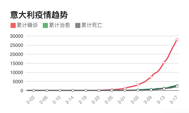 意大利封城、塞尔维亚总统痛哭，中国真坐不住了（组图） - 1