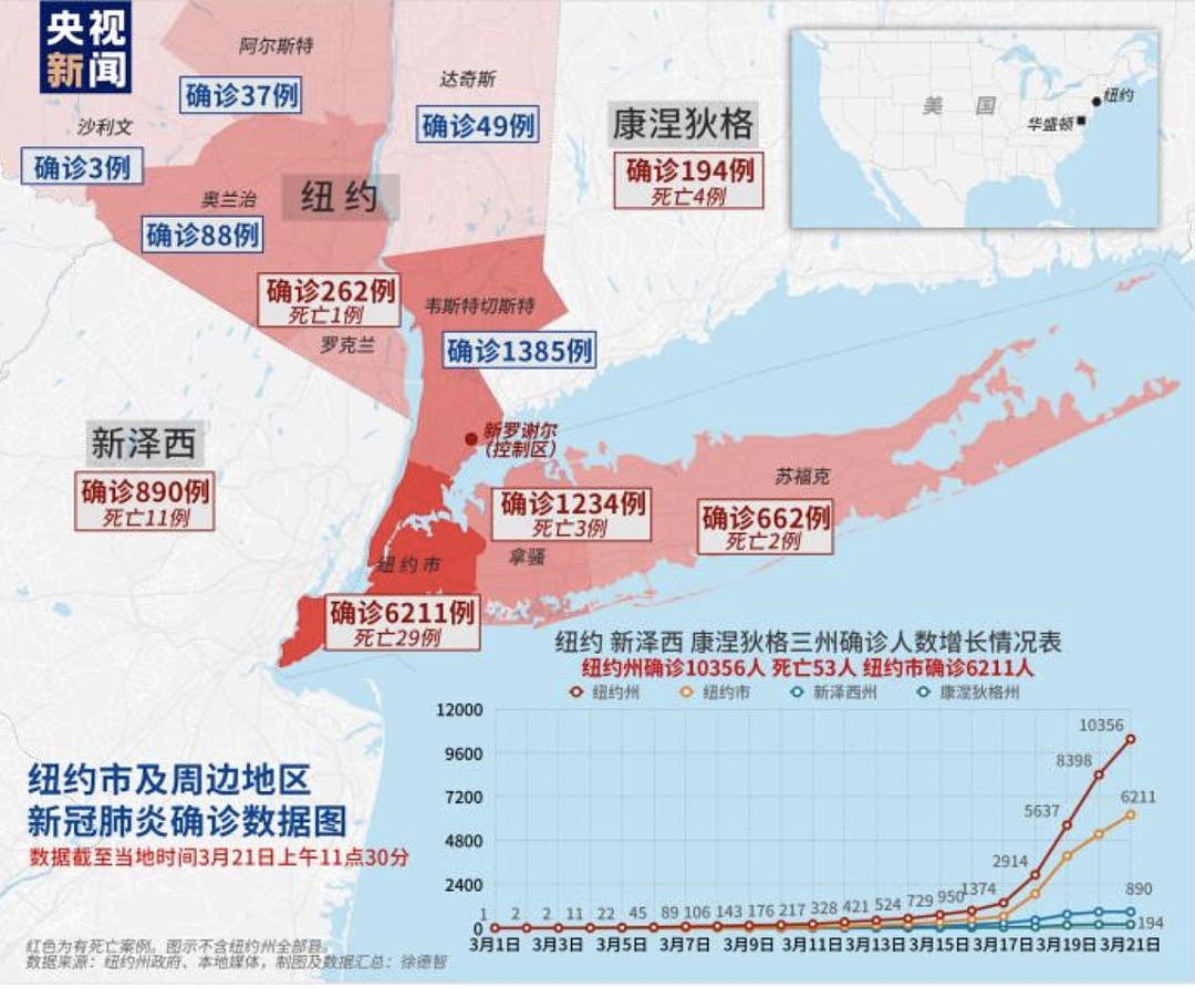 全球新冠肺炎确诊病例突破30万，境外有六国确诊过万，传奇球星马尔蒂尼感染（组图） - 1