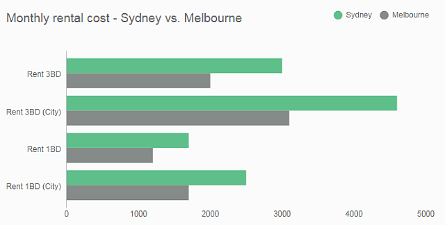 悉尼VS墨尔本，哪个城市留学更烧钱？（组图） - 5