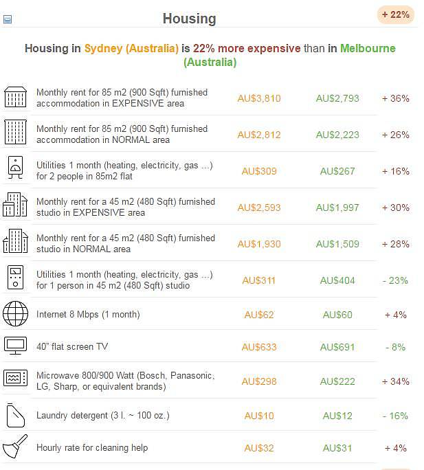 悉尼VS墨尔本，哪个城市留学更烧钱？（组图） - 8