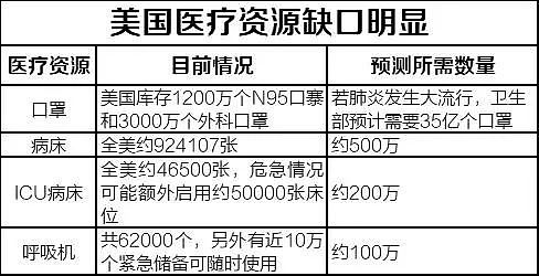 美国疫情失控的概率有多大?纽时:不控制日增50万（组图） - 3