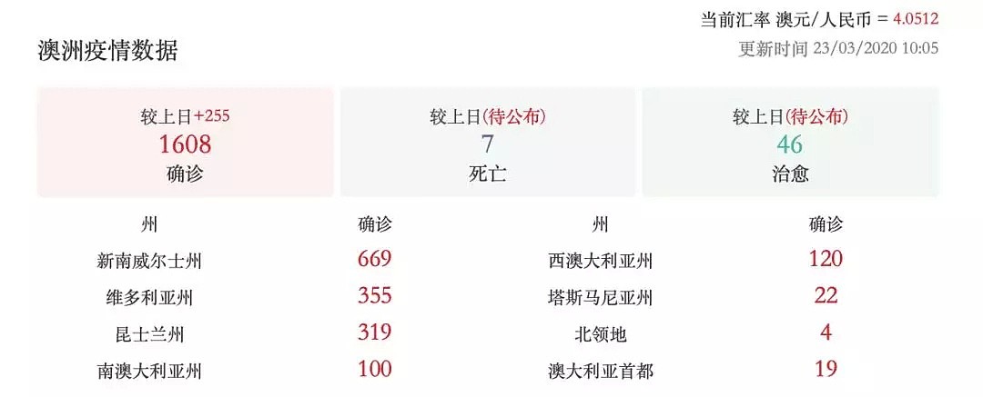 全澳飙至1608例！全澳实行一级禁令，新州学校不关闭，游轮已26人确诊，澳男叙旧1小时被传染，竟还有人把社交距离当“放屁” - 1