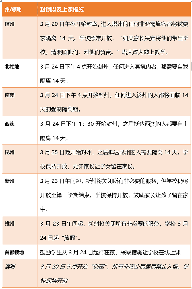 锁国又封州，场所全关停！为什么澳洲政府就是不肯关校停课？（组图） - 9