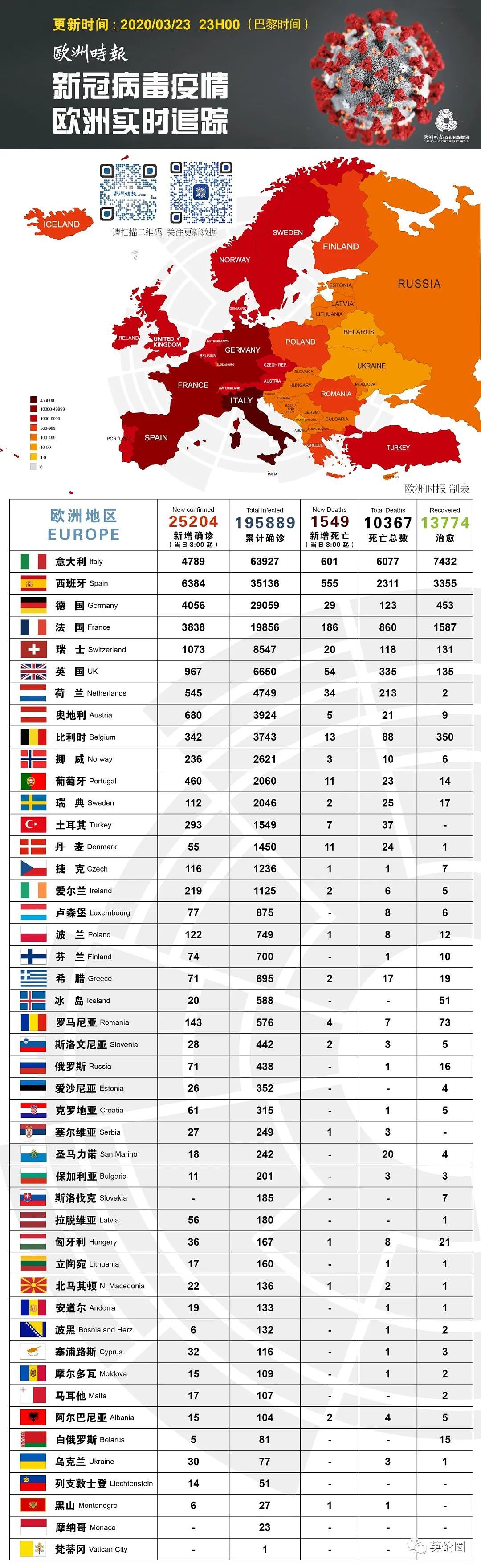 6650例，鲍里斯和中国通话后：英国进入紧急状态，宅家3周（组图） - 10